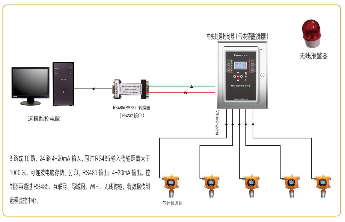氣體檢測儀/檢測報警儀信號集中到控制器與電腦連接示意圖(4-20MA信號)